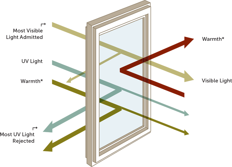 Low E Double Glazing Explained | Double Glazed Low E Glass Low E Double Glazing Explained | Double Glazed Low E Glass